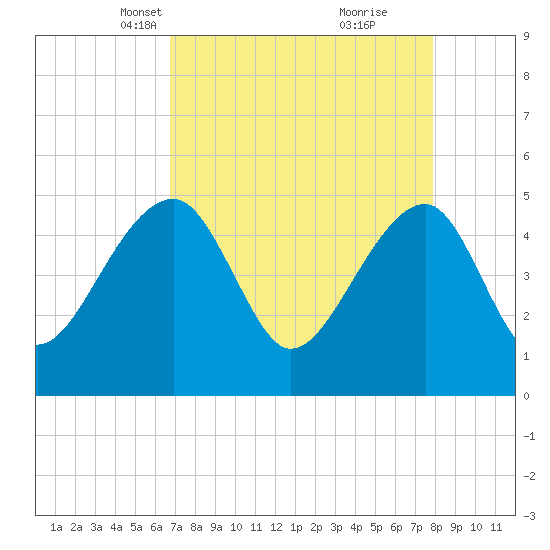 Yeamans Hall tide chart for Thursday, April 18, 2024