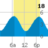 Yeamans Hall tide chart for Thursday, April 18, 2024