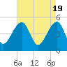Yeamans Hall tide chart for Friday, April 19, 2024