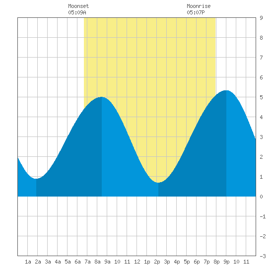Yeamans Hall tide chart for Saturday, April 20, 2024