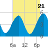 Yeamans Hall tide chart for Sunday, April 21, 2024