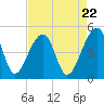 Yeamans Hall tide chart for Monday, April 22, 2024
