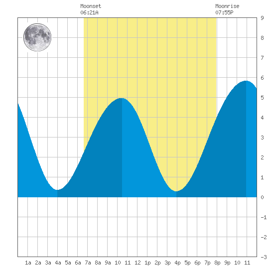 Yeamans Hall tide chart for Tuesday, April 23, 2024