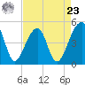 Yeamans Hall tide chart for Tuesday, April 23, 2024