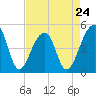 Yeamans Hall tide chart for Wednesday, April 24, 2024