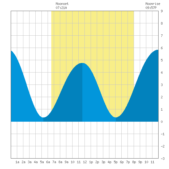 Yeamans Hall tide chart for Thursday, April 25, 2024