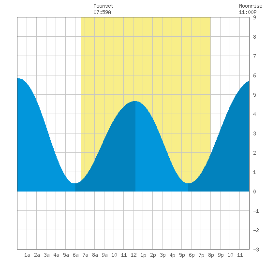 Yeamans Hall tide chart for Friday, April 26, 2024