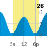 Yeamans Hall tide chart for Friday, April 26, 2024