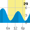 Yeamans Hall tide chart for Monday, April 29, 2024
