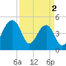 Yeamans Hall tide chart for Tuesday, April 2, 2024
