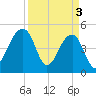 Yeamans Hall tide chart for Wednesday, April 3, 2024