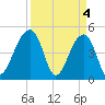 Yeamans Hall tide chart for Thursday, April 4, 2024