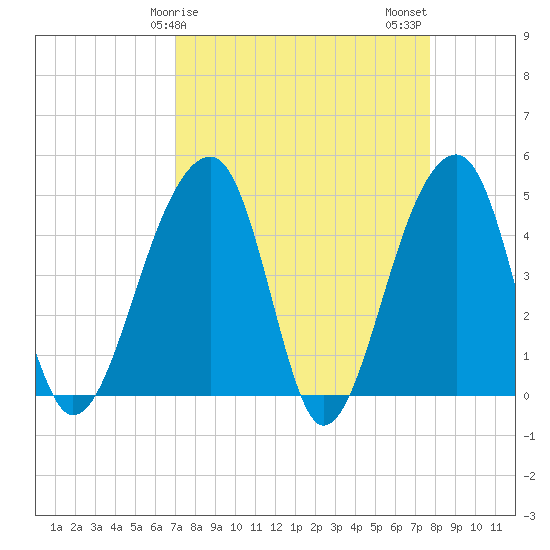 Yeamans Hall tide chart for Saturday, April 6, 2024