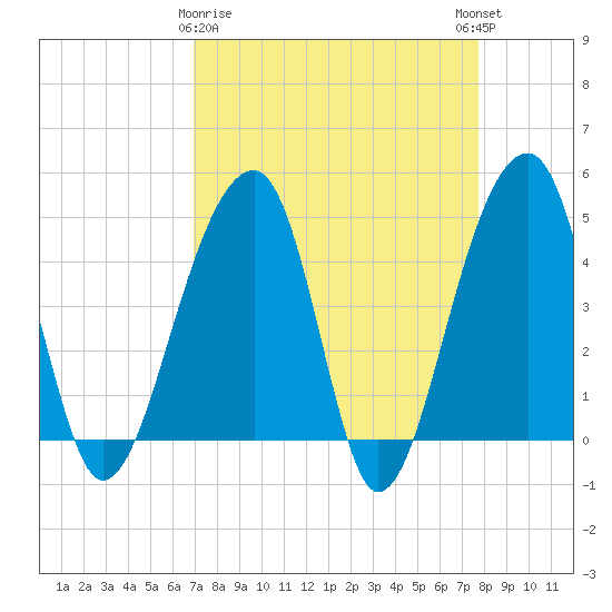 Yeamans Hall tide chart for Sunday, April 7, 2024