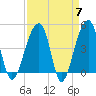 Yeamans Hall tide chart for Sunday, April 7, 2024