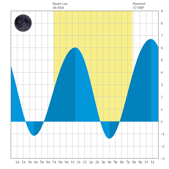 Yeamans Hall tide chart for Monday, April 8, 2024