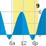 Yeamans Hall tide chart for Tuesday, April 9, 2024