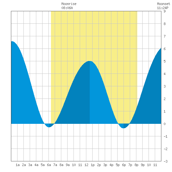 Yeamans Hall tide chart for Friday, May 10, 2024