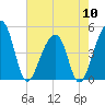 Yeamans Hall tide chart for Friday, May 10, 2024