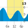 Yeamans Hall tide chart for Monday, May 13, 2024