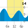 Yeamans Hall tide chart for Tuesday, May 14, 2024