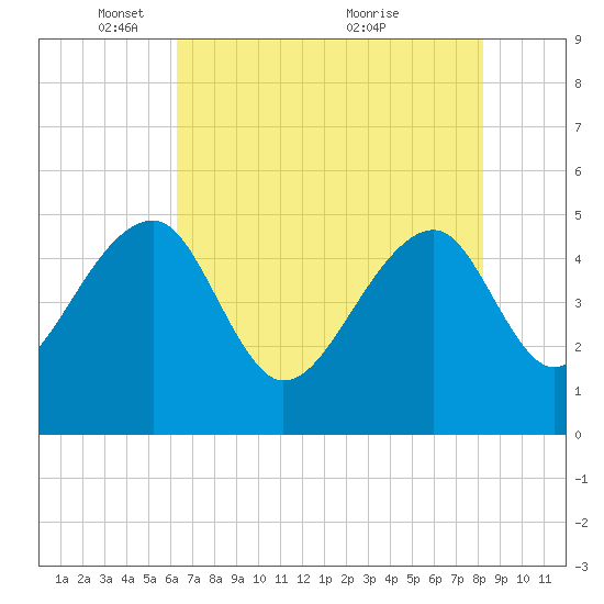 Yeamans Hall tide chart for Thursday, May 16, 2024