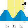 Yeamans Hall tide chart for Thursday, May 16, 2024