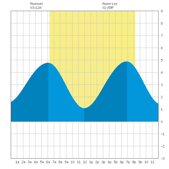 Yeamans Hall tide chart for Friday, May 17, 2024
