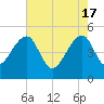 Yeamans Hall tide chart for Friday, May 17, 2024