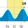 Yeamans Hall tide chart for Saturday, May 18, 2024