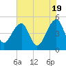 Yeamans Hall tide chart for Sunday, May 19, 2024