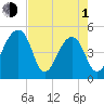 Yeamans Hall tide chart for Wednesday, May 1, 2024