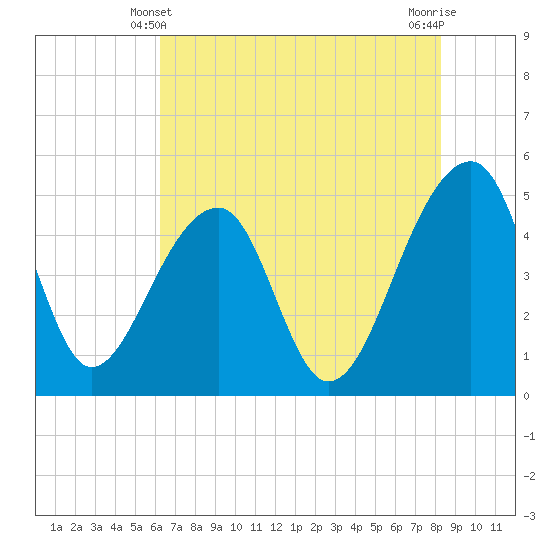 Yeamans Hall tide chart for Tuesday, May 21, 2024