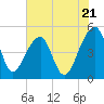 Yeamans Hall tide chart for Tuesday, May 21, 2024
