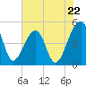 Yeamans Hall tide chart for Wednesday, May 22, 2024