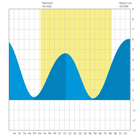 Yeamans Hall tide chart for Friday, May 24, 2024