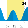 Yeamans Hall tide chart for Friday, May 24, 2024