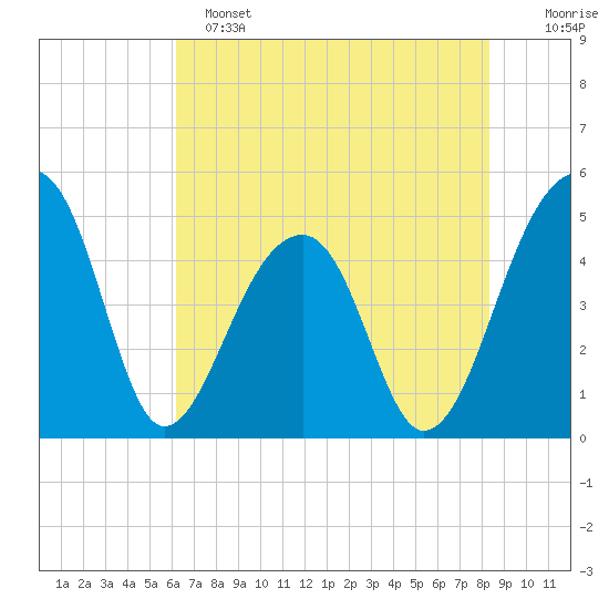 Yeamans Hall tide chart for Saturday, May 25, 2024