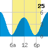 Yeamans Hall tide chart for Saturday, May 25, 2024