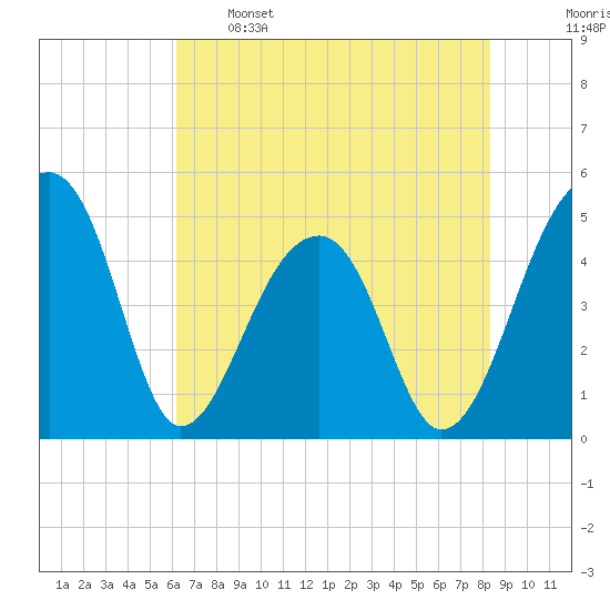 Yeamans Hall tide chart for Sunday, May 26, 2024