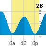 Yeamans Hall tide chart for Sunday, May 26, 2024