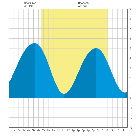 Yeamans Hall tide chart for Thursday, May 2, 2024
