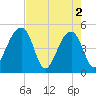 Yeamans Hall tide chart for Thursday, May 2, 2024