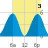 Yeamans Hall tide chart for Friday, May 3, 2024