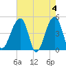 Yeamans Hall tide chart for Saturday, May 4, 2024