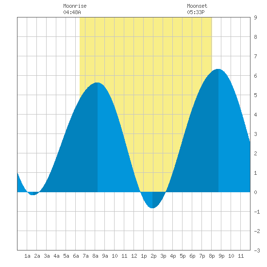 Yeamans Hall tide chart for Sunday, May 5, 2024