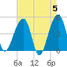 Yeamans Hall tide chart for Sunday, May 5, 2024