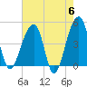 Yeamans Hall tide chart for Monday, May 6, 2024