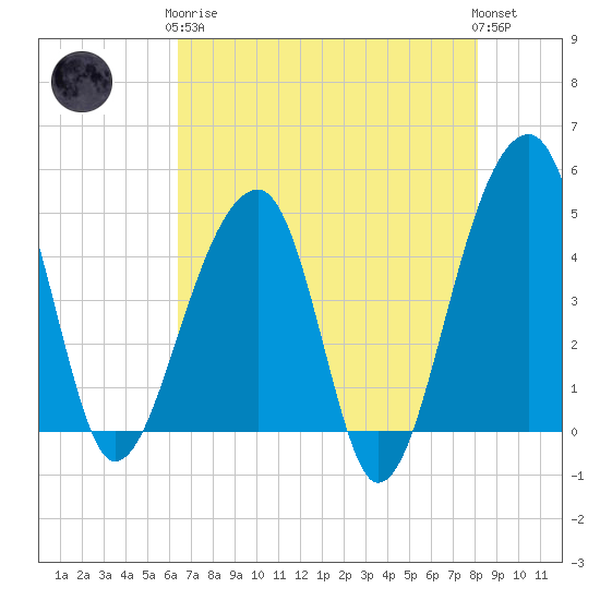 Yeamans Hall tide chart for Tuesday, May 7, 2024