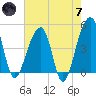 Yeamans Hall tide chart for Tuesday, May 7, 2024